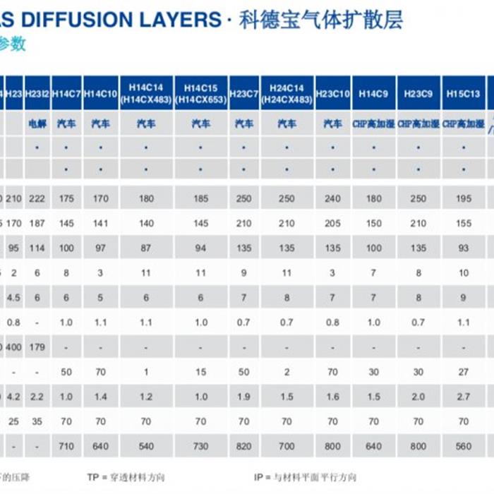 供应科德宝碳布碳纸气体扩散层氢燃料电池图1