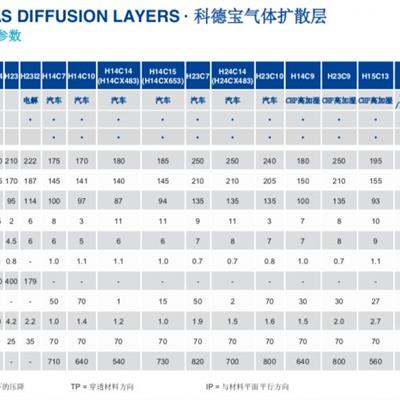 供应科德宝碳布碳纸气体扩散层氢燃料电池